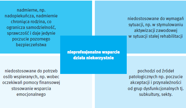 Rola emocjonalnego wsparcia nieprofesjonalnego Rola osób wspierających Mechanizmom modelowania w oparciu o dobre praktyki