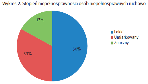 Stopień niepełnosprawności Zwiększanie dostępności Aby zwiększać dostępność do pełnej oferty edukacyjnej i zawodowej: wsparcie i pomoc psychologiczna, specjalistyczne doradztwo zawodowe, likwidacja