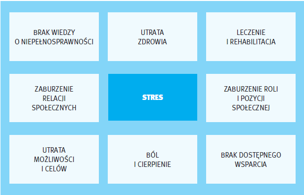 Rozwijanie umiejętności CHCĘ UMIEM - MOGĘ Konsekwencje niepełnosprawności nabytej Utrata sprawności