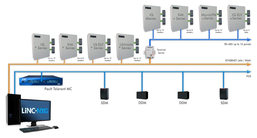 Next Generation System Architecture