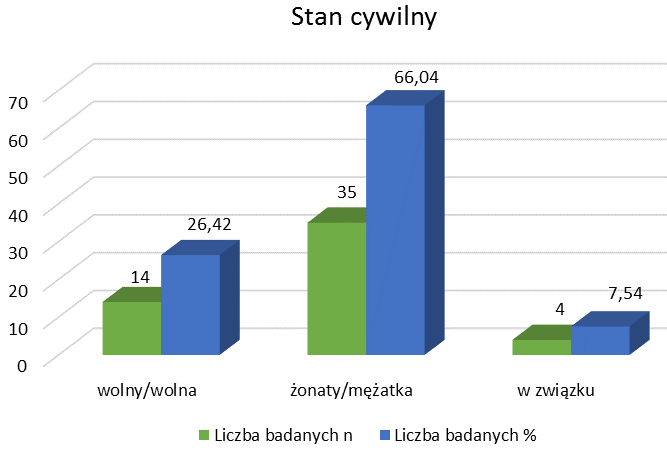 Monika Szpringer, Jolanta Karyś, Tomasz Karyś, Kamil Słoma Zdecydowaną większość biorących udział w badaniu stanowili mężczyźni (37 osób). Kobiet było 16. Wykres 2.