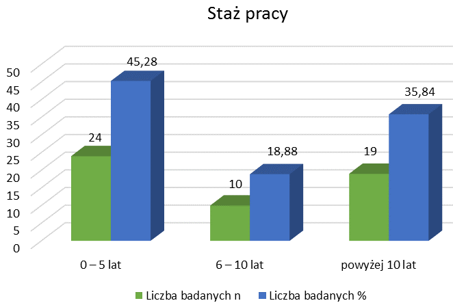 ZDROWIE I DOBROSTAN 1/2015 Dobrostan i zdrowie Wykres 4. Miejsce zamieszkania Najliczniejszą grupę stanowili pracownicy ze stażem pracy do 5 lat (45,28%).