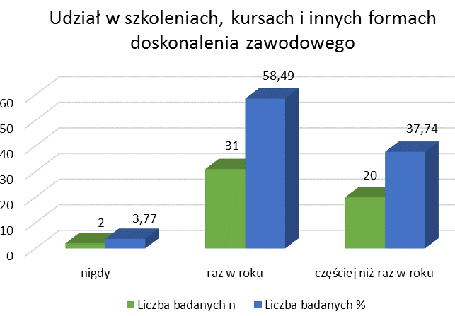 Monika Szpringer, Jolanta Karyś, Tomasz Karyś, Kamil Słoma Najliczniejszą grupę reprezentowała kadra ze średnim wykształceniem zawodowym (45,28%), następnie osoby z wykształceniem zawodowym na