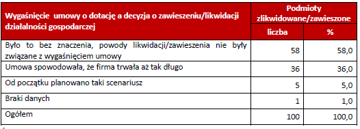 Problemy w prowadzeniu działalności Kondycja finansowa firmy nie była, bądź nie musiała być jedynym czynnikiem decydującym o zawieszeniu lub likwidacji działalności: 41,0% respondentów wskazywało na