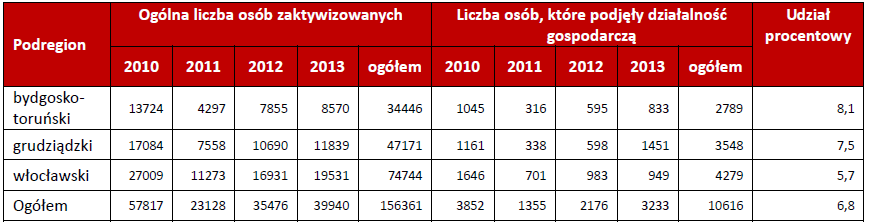 Podmioty wg