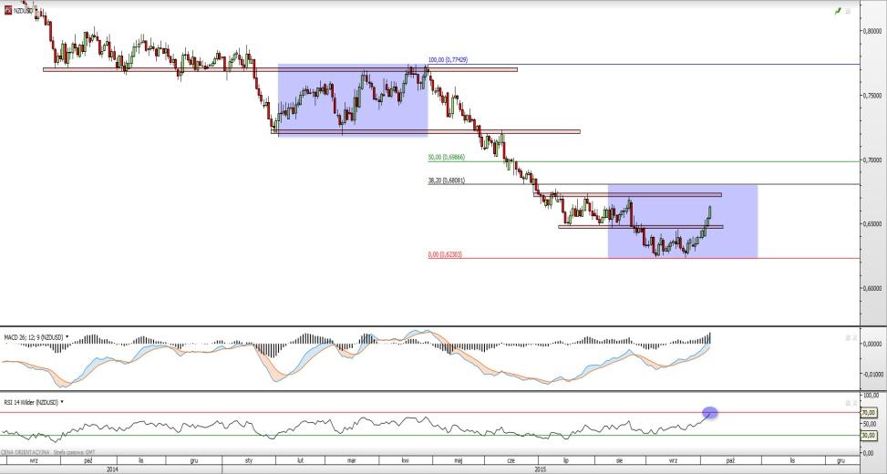 AUD/USD NZD/USD Rys. 9 Wykres dzienny AUD/USD Notowania AUD/USD odbiły dynamicznie z okolic długoterminowych minimów. Kurs zbliża się do ważnego oporu cenowego w okolicy 0,7260.