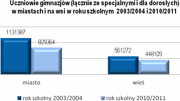 KOMENTARZ ANALITYCZNY 65 Jednostki samorządu terytorialnego prowadziły 89,3% gimnazjów dla dzieci i młodzieży (łącznie ze specjalnymi), zaś jednostki sektora prywatnego 10,3% (w miastach 16,6% i na
