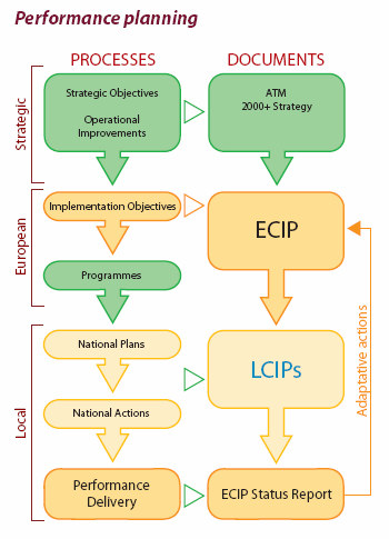 W oparciu i w/w postanowienia uruchomiono projekt ECIP (European Common Convergence and Implementation Plan), który swoim zasięgiem oddziaływania obejmuje również kraje ECAC.