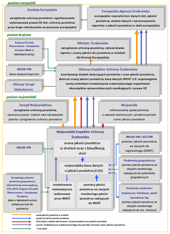 PMŚ Monitoring jakości powietrza Schemat