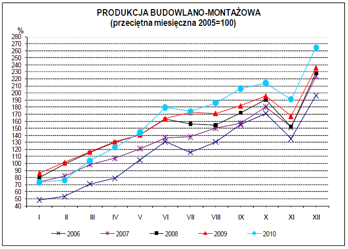 koniunktura w gospodarce światowej, wpływały na stopniowe osłabienie dynamiki popytu oraz wartości realizowanych inwestycji. Od połowy 2008 roku widoczny był spadek dynamiki produkcji w przemyśle.