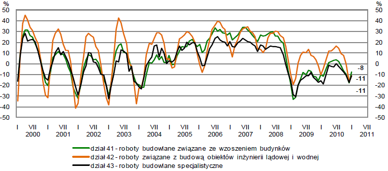 W okresie pierwszych pięciu miesięcy 2010r.