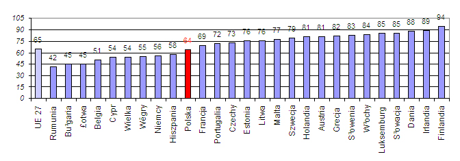 94 Ewelina Kina Wykres 1. Liczba obywateli korzystających z e-government w krajach UE w 2007r. w % ogółu społeczeństwa Źródło: Opracowanie własne na podstawie danych Eurostat.
