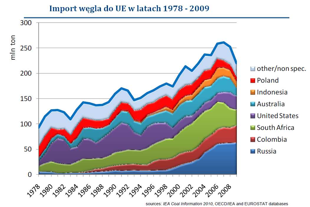 IMPORT WĘGLA W DO