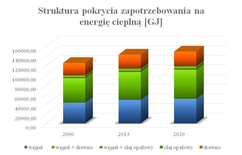 70 Tabela 17 Potrzeby cieplne zaspokajane z danego rodzaju paliwa [GJ] oraz emisja [Mg CO2] w roku 2020.