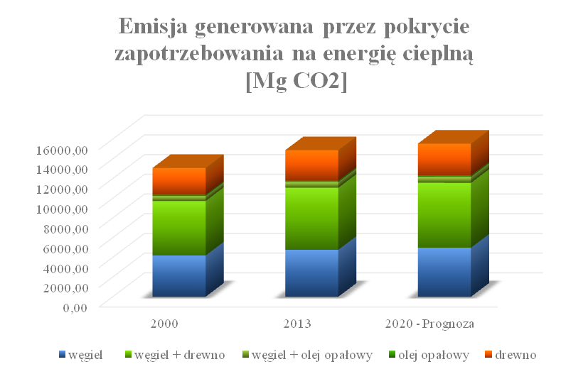 71 Wykres 16 Emisja generowana przez pokrycie zapotrzebowania na energię cieplną [Mg CO2] terenie gminy Sokołów Źródło: Opracowanie własne na podstawie przeprowadzonej ankietyzacji 6.