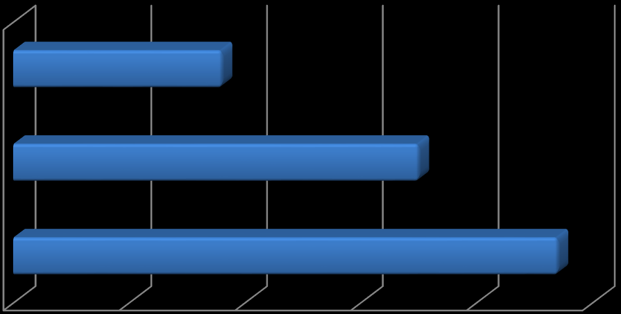 Wykres 4. Struktura właścicielska taboru Struktura właścicielska taboru 80% 70% 60% 40% 20% 20% 10% 0% Leasing Własność Wynajęty Źródło: Opracowanie własne Wykres 5.