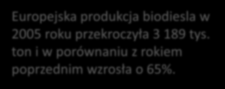 Otrzymywanie biopaliw ciekłych Produkcja biodiesla (FAME - fatty acid methyl ester) Europejska produkcja biodiesla w 2005 roku przekroczyła 3 189 tys.