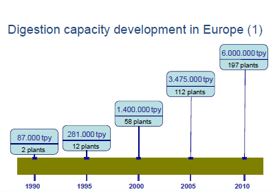 Rozwój instalacji wykorzystujących bioodpady EUROPA: 2(1990)< 58(2000) <197(2010) < 244 (2013) Możliwości przerobowe > 8 mln ton organicznej