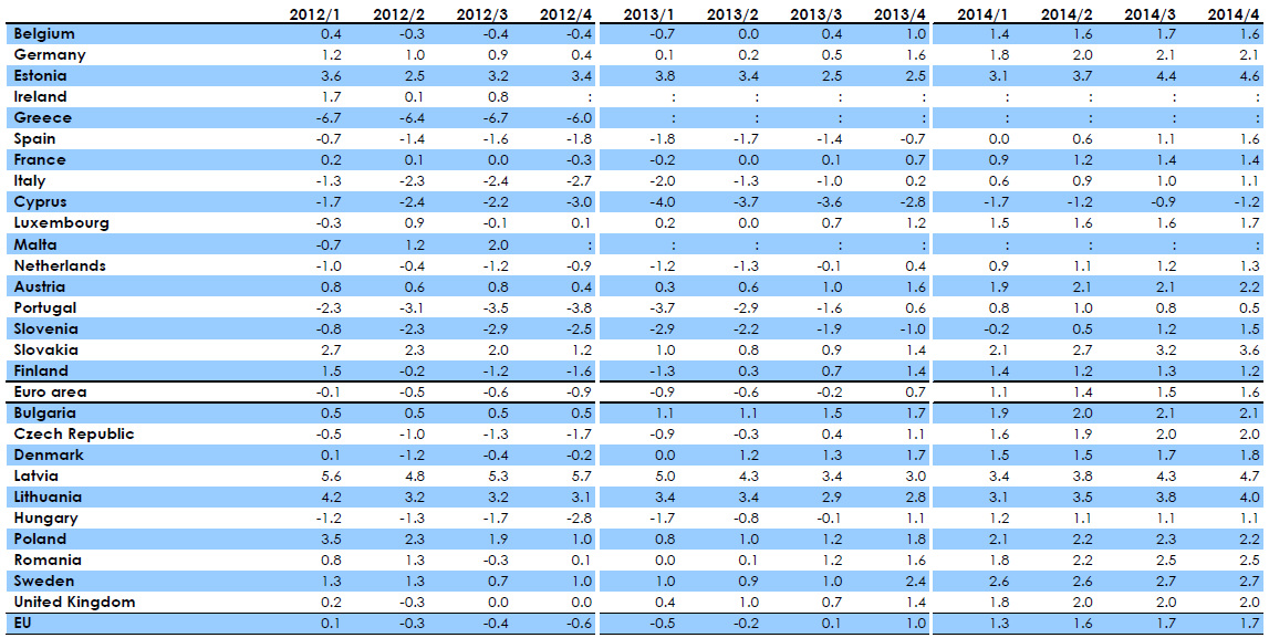 Wzrost PKB rdr w kolejnych kwartałach lat 2012-2014 dla całej strefy euro, całej Unii Europejskiej oraz poszczególnych jej państw według prognoz i szacunków Komisji Europejskiej (źródło: Komisja