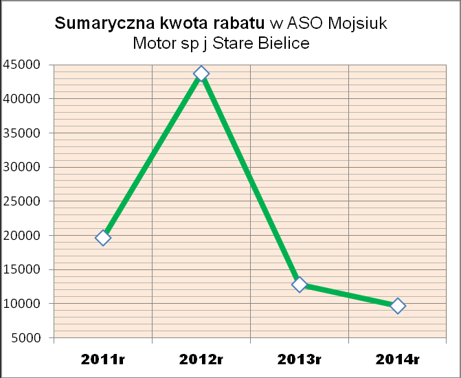 4.6 w oparciu o umowę z Maja 2007 z firmą CORRECT Koszalin, członkowie OT1 zakupili po atrakcyjnych cenach rabatowych następujące ilości paliw: 2007r. 240 000 L paliwa o wartości 781 000 zł 2008r.