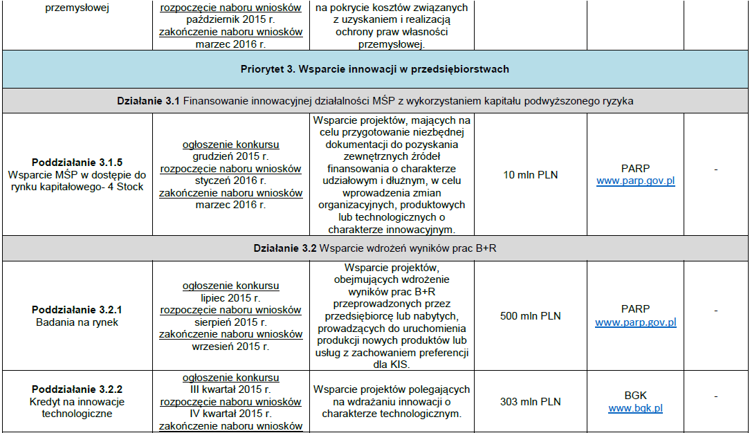 Harmonogram konkursów PO IR na