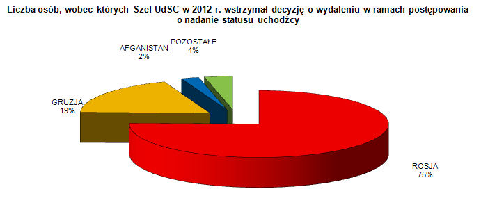 Przyczyny praktyki wielokrotnego wnioskowania przez te same osoby o nadanie statusu uchodźcy są dwojakie uniknięcie wydalenia lub teŝ (najczęściej) moŝliwość dalszego korzystania ze świadczeń dla