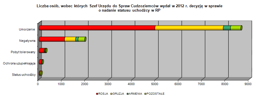 cudzoziemców wnioskujących o tę formę ochrony. Jest to wzrost o 5 punktów procentowych w porównaniu do roku 2011.