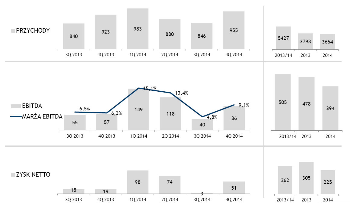 Najważniejszym składnikiem kosztów produkcji w Grupie Azoty jest gaz ziemny, którego grupa zużywa rocznie około 2,2 mld m 3. Głównym dostawcą gazu w 214 r.