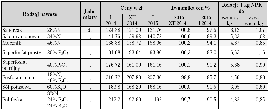 (-,5% m/m). Wprawdzie ceny nawozów w ostatnim miesiącu 214 r. były wyższe niż miesiąc wcześniej, jednak w stosunku do grudnia 213 r.