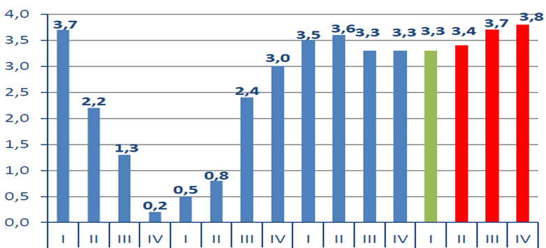 CZYNNIKI ZEWNĘTRZNE Polska Podwyższone prognozy PKB na 3,3% średniorocznie.