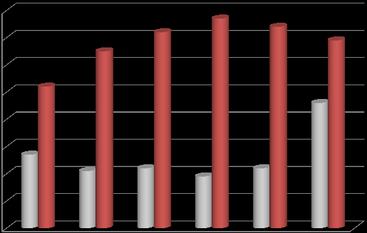 Liczba uczniów Liczba uczniów zdających test szóstoklasisty w latach 2010-2015 80 70 65 72 77 74 69 60 50