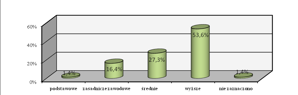 2. Wiek klientów wypełniających ankiety: 18-30 lat 45 20,5 31-50 lat 106 48,2 powyżej 50 lat 66 30,0 nie zaznaczono 3 1,4 Biorąc pod uwagę wiek osób wypełniających ankiety najwięcej było klientów w