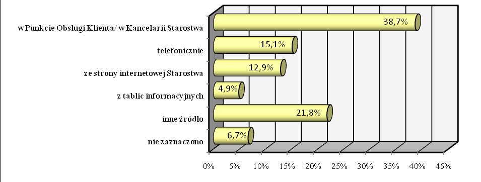 c) dostępność do odpowiednich druków, wniosków, formularzy bardzo dobra 190 86,4 dobra 20 9,1 zadowalająca 0 0,0 niezadowalająca 0 0,0 brak oceny 10 4,5 Ponad 95% osób wskazało, że dostępność do