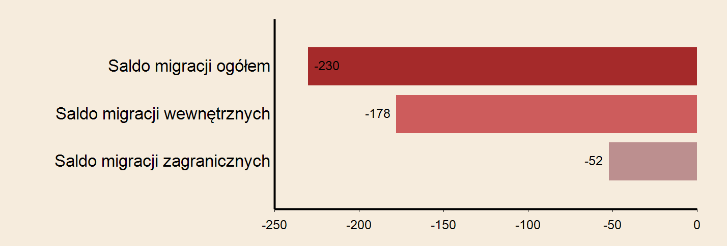 Miasto: Łomża Powierzchnia w km2 w 2013 r. 33 Gęstość zaludnienia w osobach na 1 km2 w 2013 r.