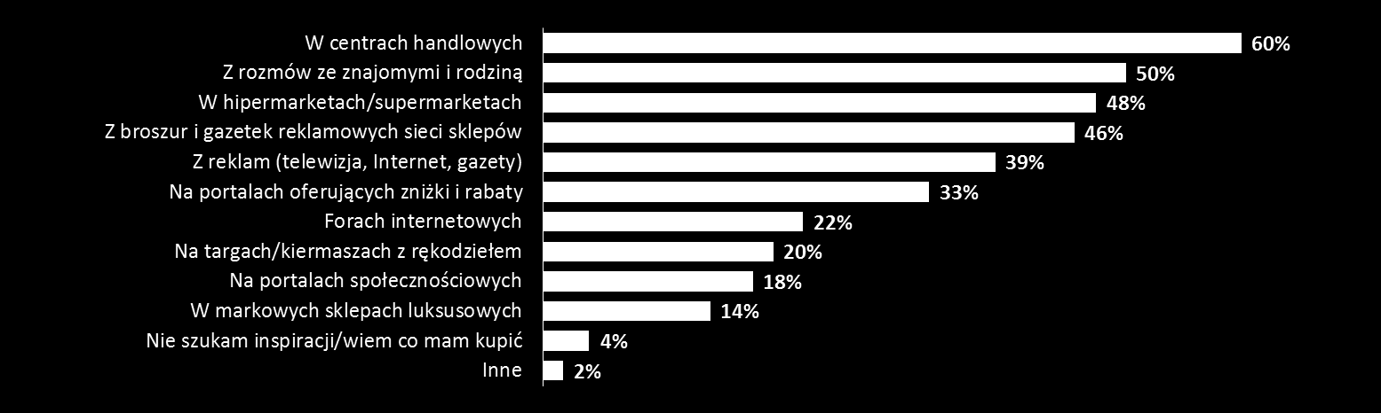 Szukamy inspiracji i kupujemy prezenty głównie offline Źródła inspiracji podczas poszukiwania prezentów