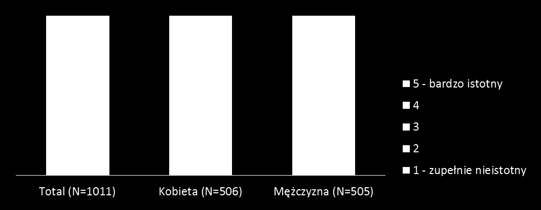 Smart Xmas tropicielami okazji są głównie kobiety Istotność rabatu podczas wyboru prezentów świątecznych (N=1011) T2B 66% T2B 75% T2B 58% Dla 2 na 3 respondentów istotne są rabaty podczas dokonywania