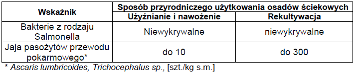 Dpuszczalne wartści zanieczyszczeń sanitarnych w sadach wykrzystywanych przyrdnicz wynszą: Birąc pd uwagę przyrdnicze wykrzystanie sadów ściekwych bciążne zawartścią metali ciężkich stsuje się je d:
