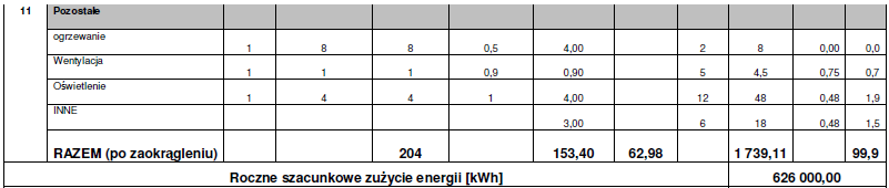 8 Zaptrzebwanie mcy i zużycie energii (Zestawienie urządzeń technlgicznych wraz z
