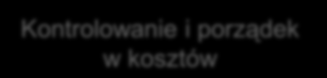 Realizacja biznes planu - fundusze PROW Zgodność z umową oraz aneksami Niespełnianie wymogów prawnych (np.