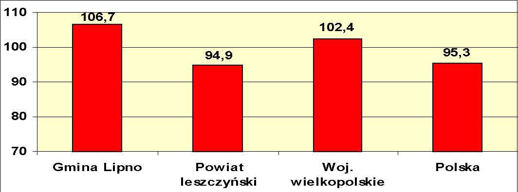 2007 roku - 183 osób, 2008 roku - 131 osób, 2009 roku - 225 osób. Wykres 10. Liczba zarejestrowanych osób bezrobotnych w gminie Lipno w latach 2002-2009. Źródło: Powiatowy Urząd Pracy w Lesznie.