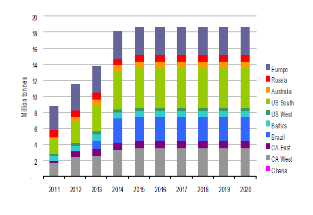 Biomasa w Europie Prognozuje się, że do roku 2015 zdolności produkcyjne biomasy drzewnej wzrosną o ok.