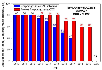 Jaka przyszłość biomasy w Polsce?