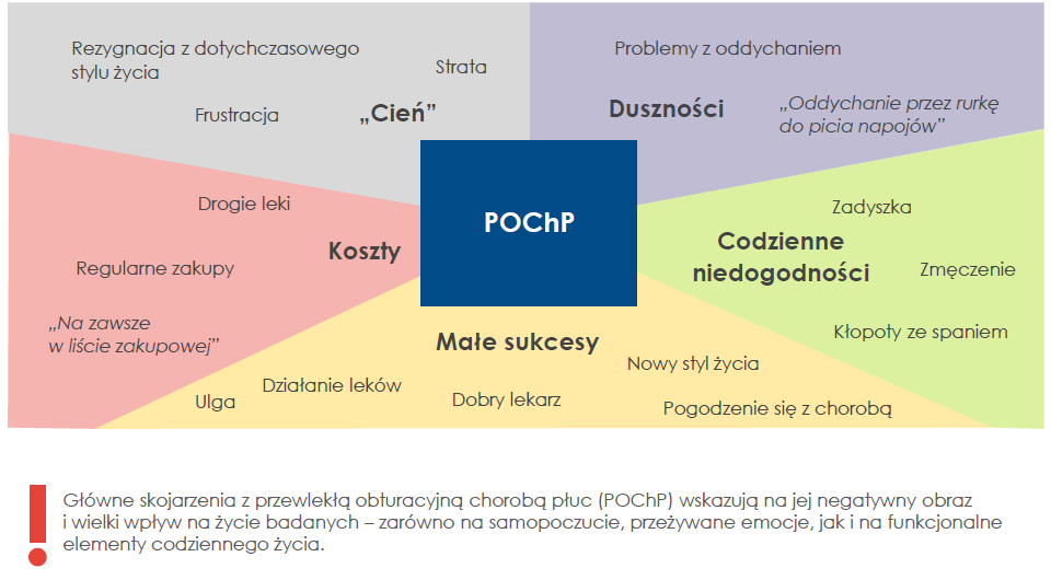 Skojarzenia z Cień wspomnienie dawnego życia Duszności kłopoty, problemy z oddychaniem Codzienne niedogodności kłopoty ze zmianą stylu życia Koszty wysokie ceny leków oraz