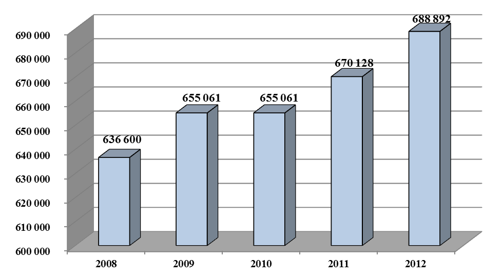 2) Wysokości dotacji przekazanych OPP w latach 2008-2012.