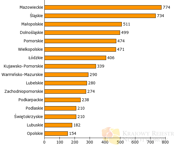 4. Szczyt wykrywalności zakażeń przypada na wiek 18-25 lat, to zapadalność na raka szyjki macicy pojawia się około 50 roku życia.