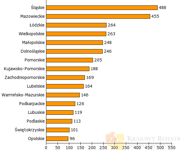 Zachorowalnia i zgony na raka szyjki macicy w województwach Polski w latach 2010-2011 Źródło: Krajowy Rejestr Nowotworów z dnia 08.10.2014 r. 6.