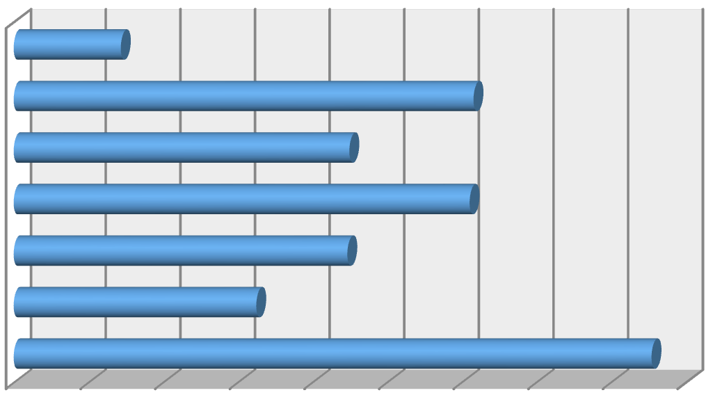 14.835 osób uczestniczyło w grupowej informacji zawodowej; 14.515 osób skorzystało z rozmowy wstępnej; 13.860 osób skorzystało z porady indywidualnej; 1.631 osób skorzystało z badań testowych; 1.