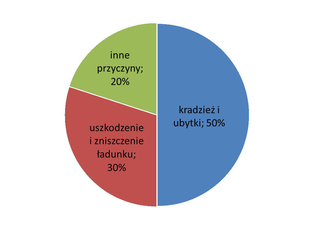 Szkody transportowe (1) Spedycja dr Adam