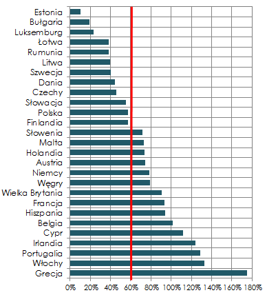 Rysunek 1. Tempo wzrostu PKB w państwach UE w 2013 roku (w %) Rysunek 2. Poziom długu publicznego w państwach UE wg danych na koniec 2013 roku (w %) Źródło: IBnGR na podstawie danych Eurostat.