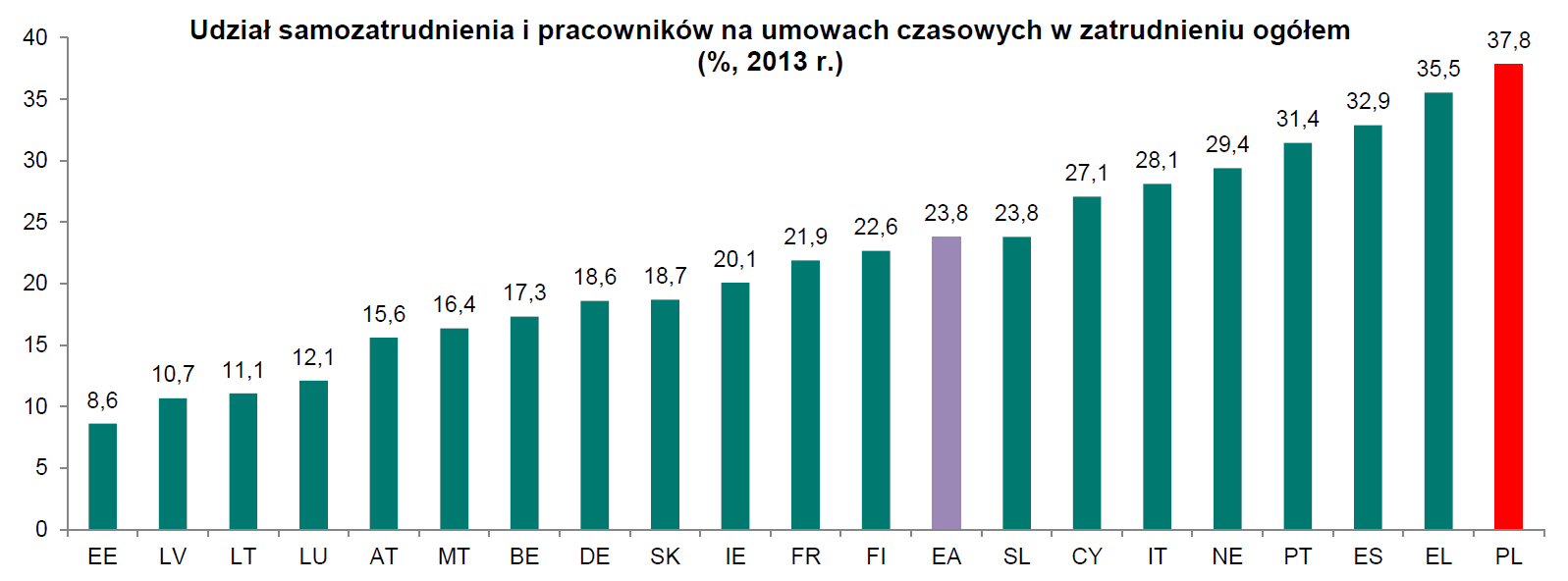 Wysoka elastyczność rynku pracy prawdopodobnie będzie zwiększała